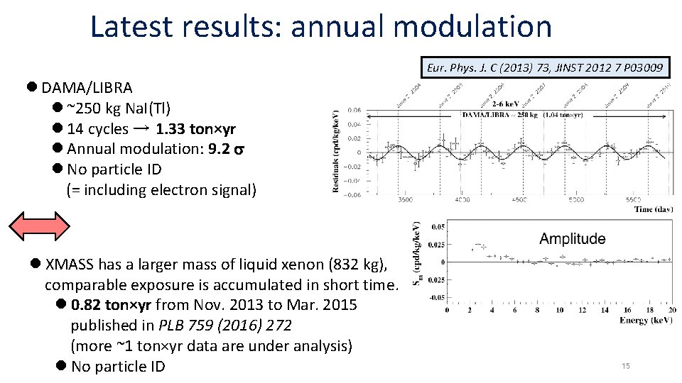 Latest results: annual modulation Eur. Phys. J. C (2013) 73, JINST 2012 7 P
