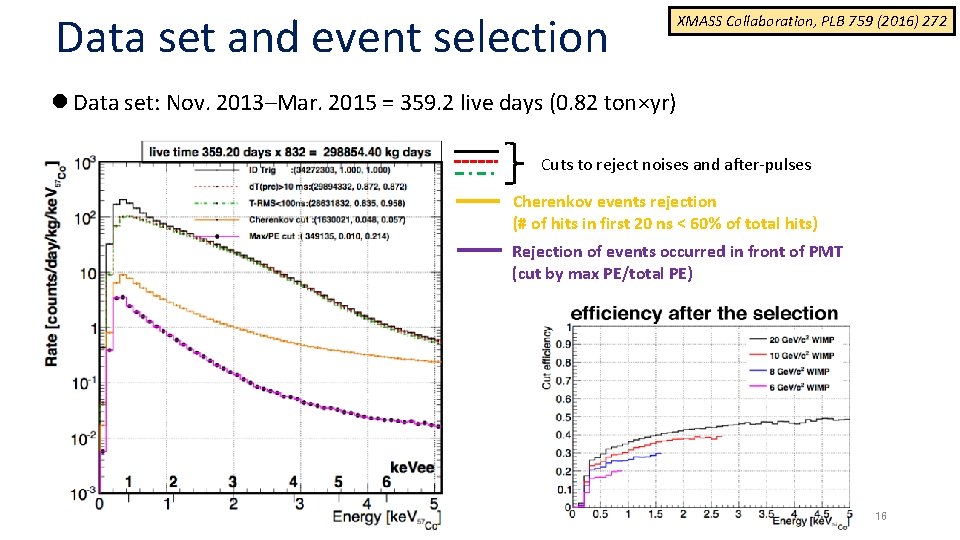 Data set and event selection XMASS Collaboration, PLB 759 (2016) 272 l Data set: