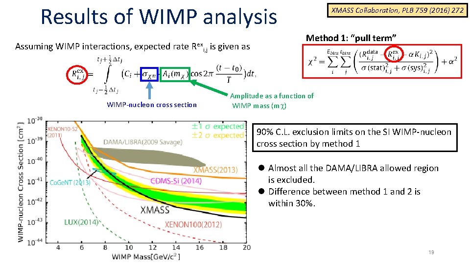 Results of WIMP analysis Assuming WIMP interactions, expected rate Rex WIMP-nucleon cross section i,