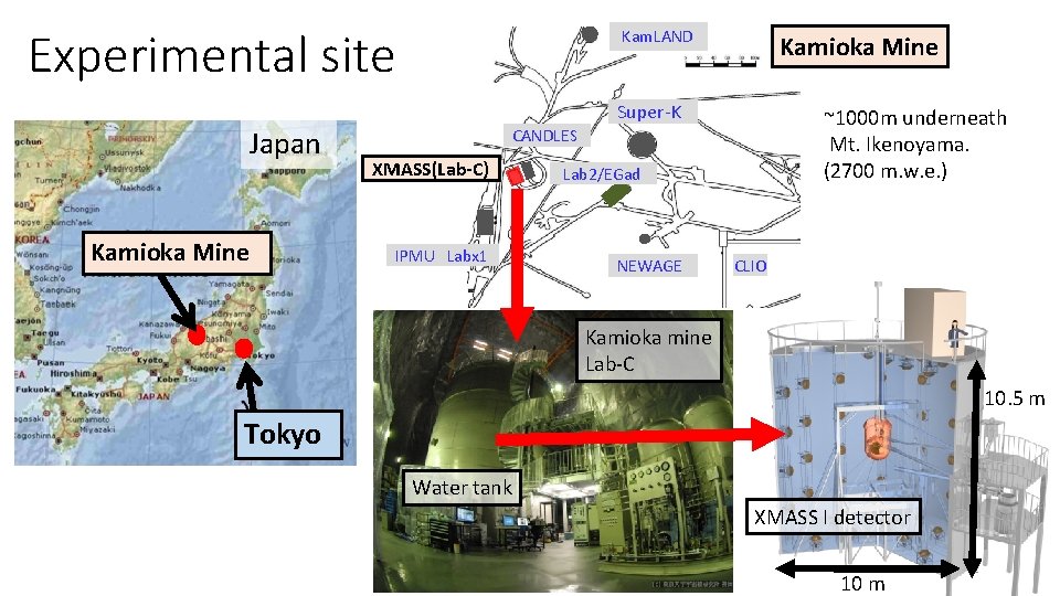 Experimental site Kam. LAND Kamioka Mine Super-K Japan Kamioka Mine ~1000 m underneath Mt.