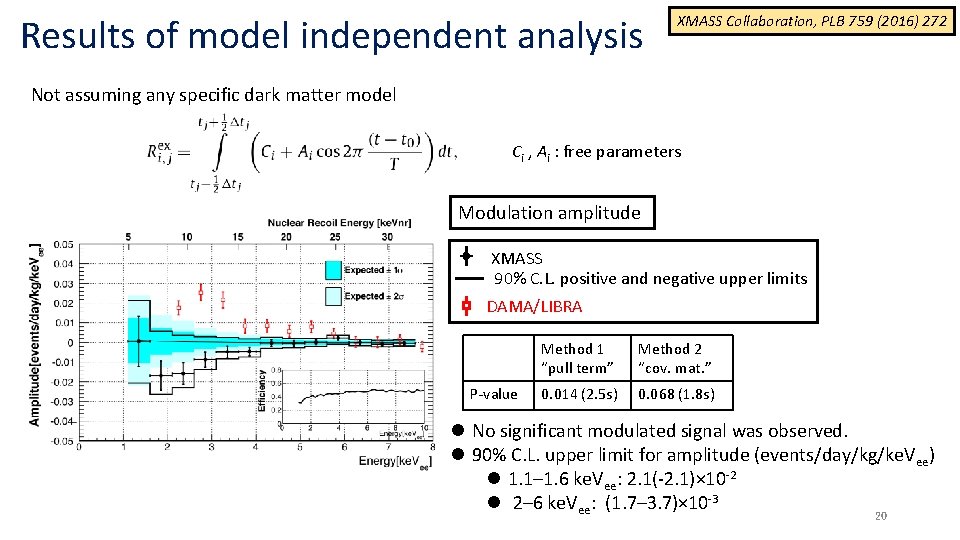 Results of model independent analysis XMASS Collaboration, PLB 759 (2016) 272 Not assuming any