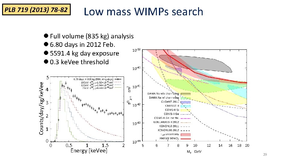 Low mass WIMPs search PLB 719 (2013) 78 -82 l Full volume (835 kg)