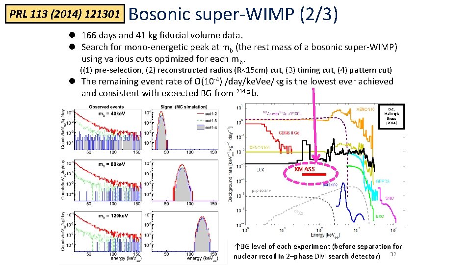 PRL 113 (2014) 121301 Bosonic super-WIMP (2/3) l 166 days and 41 kg fiducial