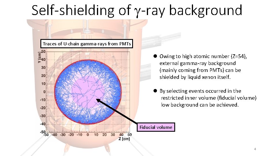 Self-shielding of g-ray background Traces of U-chain gamma-rays from PMTs l Owing to high