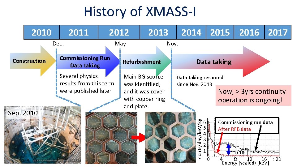 History of XMASS-I 2011 2012 Dec. Construction Commissioning Run Data taking Several physics results