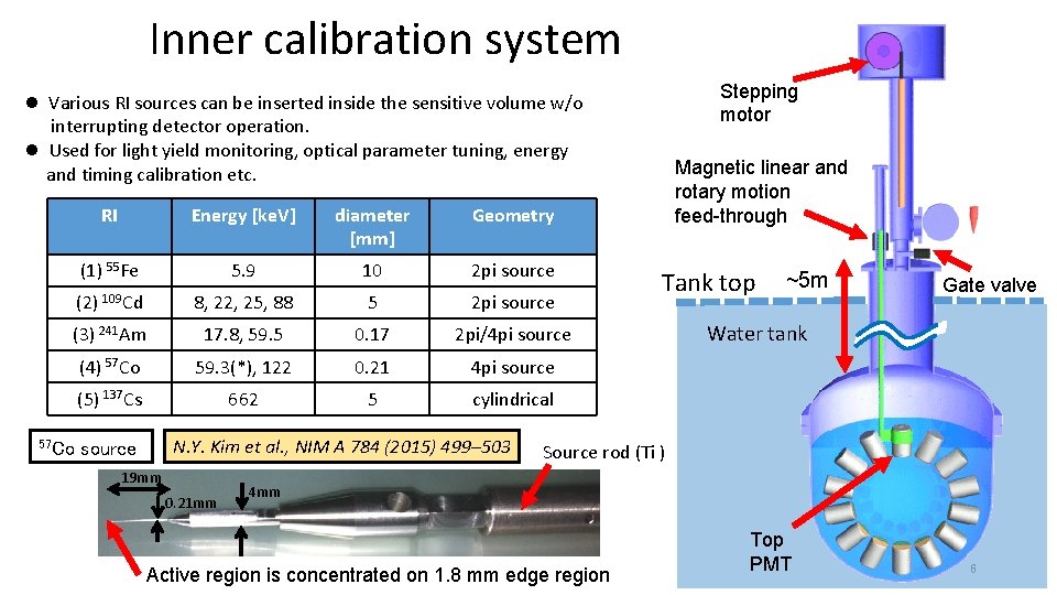 Inner calibration system Stepping motor l Various RI sources can be inserted inside the