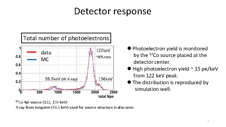 Detector response Total number of photoelectrons data MC 59. 3 ke. V (W X-ray)