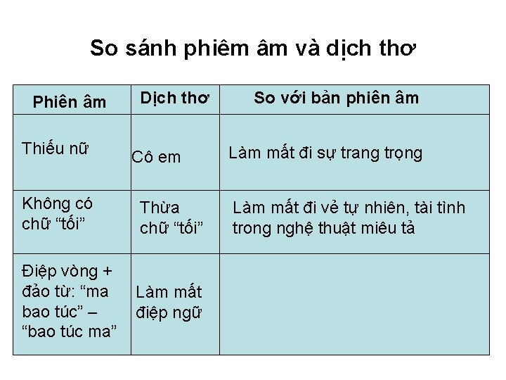 So sánh phiêm âm và dịch thơ Phiên âm Thiếu nữ Dịch thơ Cô