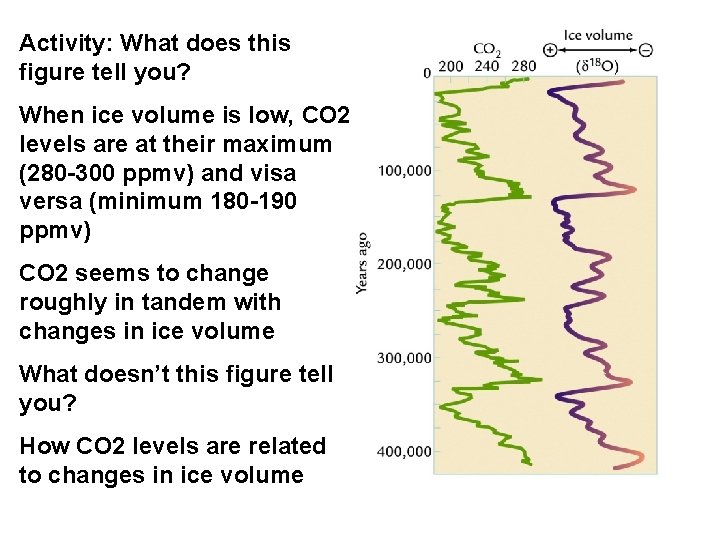 Activity: What does this figure tell you? When ice volume is low, CO 2