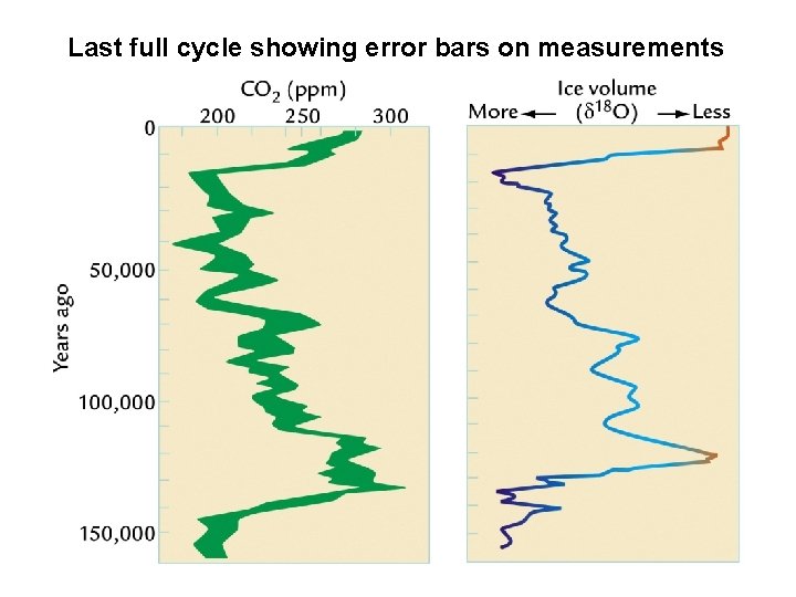 Last full cycle showing error bars on measurements 