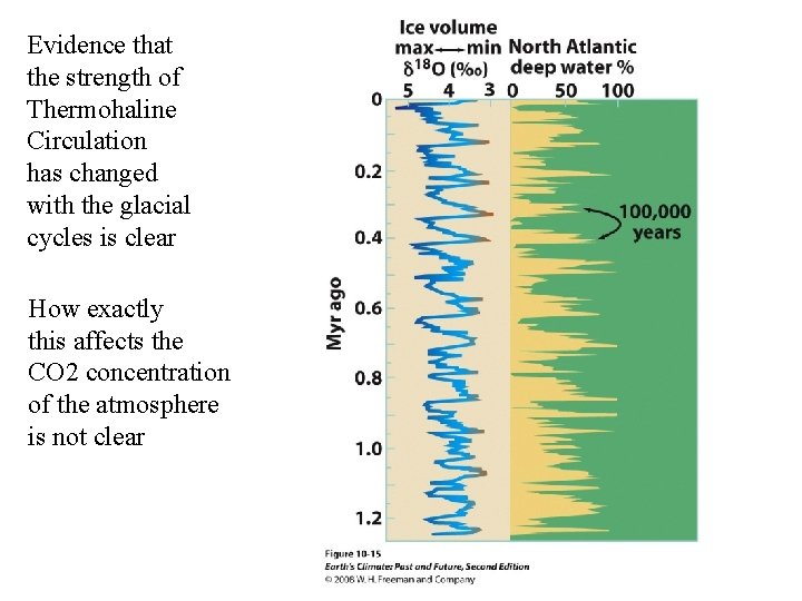 Evidence that the strength of Thermohaline Circulation has changed with the glacial cycles is