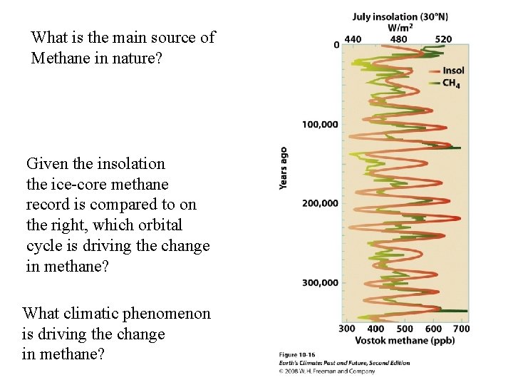 What is the main source of Methane in nature? Given the insolation the ice-core