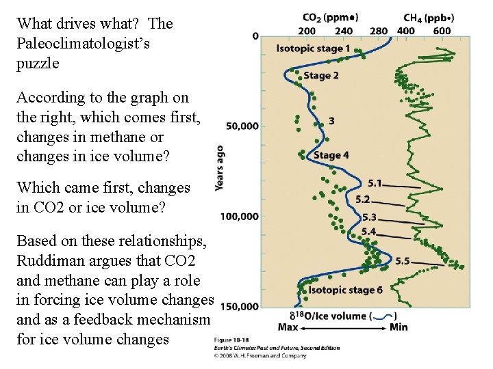 What drives what? The Paleoclimatologist’s puzzle According to the graph on the right, which