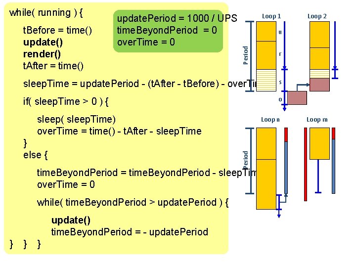 t. Before = time() update() render() t. After = time() update. Period = 1000