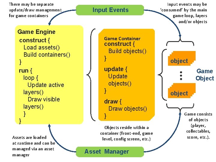 There may be separate update/draw management for game containers Game Engine construct { Load