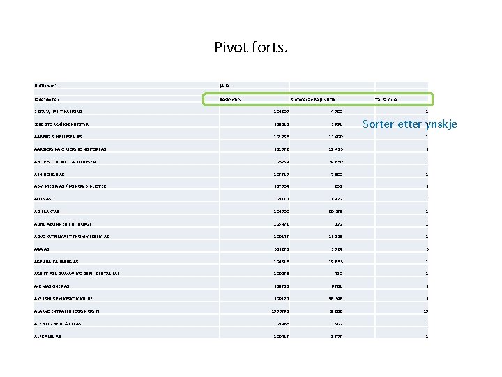 Pivot forts. Drift/invest (Alle) Radetiketter Reskontro Summer av Beløp NOK Tal Faktura 2 STA