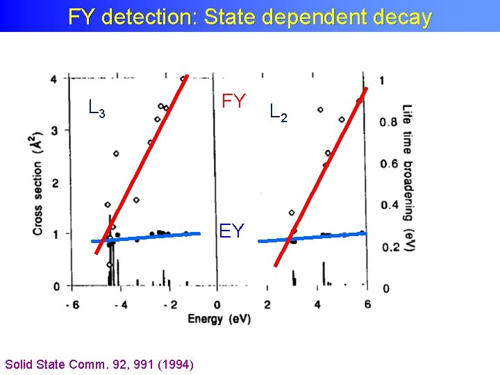 FY detection: State dependent decay L 3 FY EY Solid State Comm. 92, 991