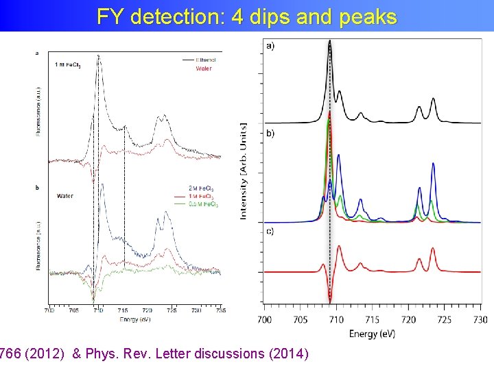 FY detection: 4 dips and peaks 766 (2012) & Phys. Rev. Letter discussions (2014)