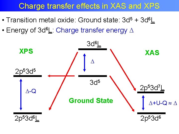 Charge transfer XAS and XPS Charge transfer effects inin. XAS and XPS • Transition