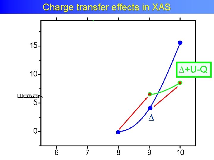 Charge Transfer Effects XAS Charge transfer effects in in XAS +U-Q 