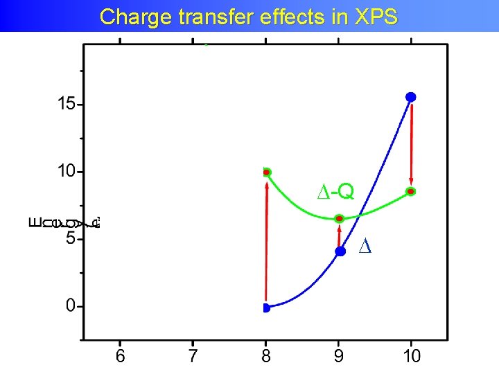 Charge Transfer Effects XPS Charge transfer effects in in XPS -Q 