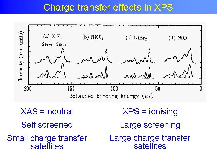 Charge effectsin in XPS Chargetransfer effects XPS XAS = neutral XPS = ionising Self