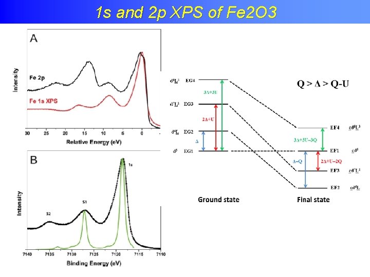 Charge transfer effects in XPS 1 s and 2 p XPS of Fe 2