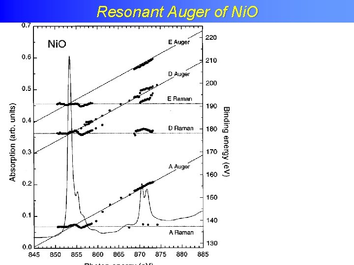 Resonant Auger of Ni. O 