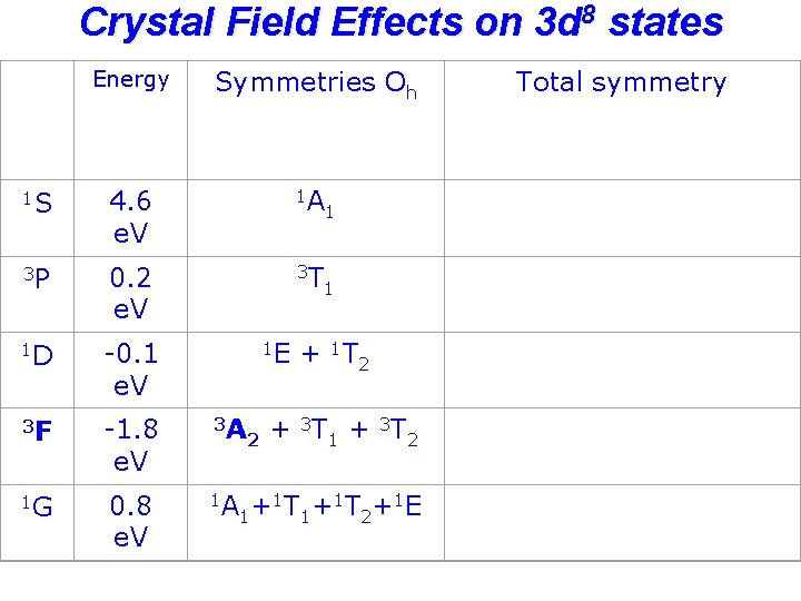 Crystal Field Effects on 3 d 8 states Energy Symmetries Oh 1 S 4.