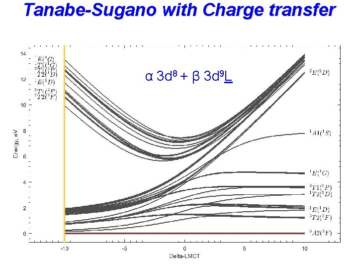 Tanabe-Sugano with Charge transfer α 3 d 8 + β 3 d 9 L