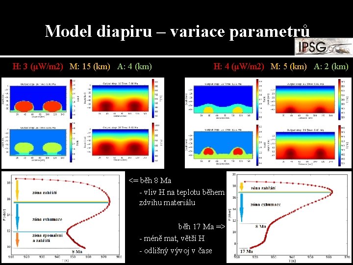 Model diapiru – variace parametrů H: 3 (μW/m 2) M: 15 (km) A: 4