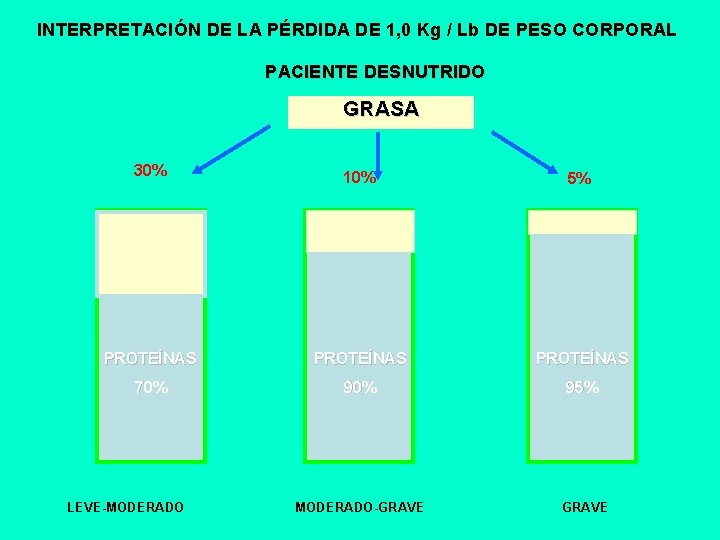 INTERPRETACIÓN DE LA PÉRDIDA DE 1, 0 Kg / Lb DE PESO CORPORAL PACIENTE