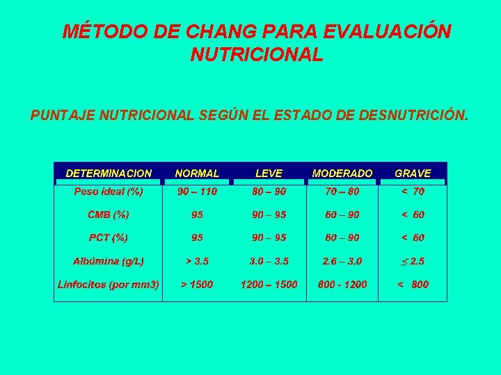 MÉTODO DE CHANG PARA EVALUACIÓN NUTRICIONAL PUNTAJE NUTRICIONAL SEGÚN EL ESTADO DE DESNUTRICIÓN. 
