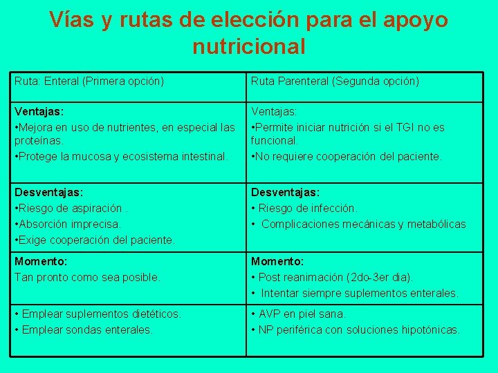 Vías y rutas de elección para el apoyo nutricional Ruta: Enteral (Primera opción) Ruta