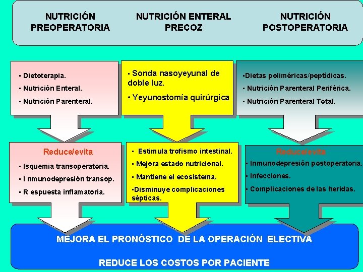 NUTRICIÓN PREOPERATORIA NUTRICIÓN ENTERAL PRECOZ • Sonda nasoyeyunal de • Dietoterapia. doble luz. •