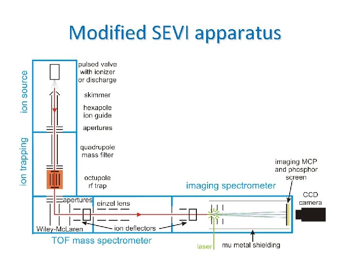 Modified SEVI apparatus 
