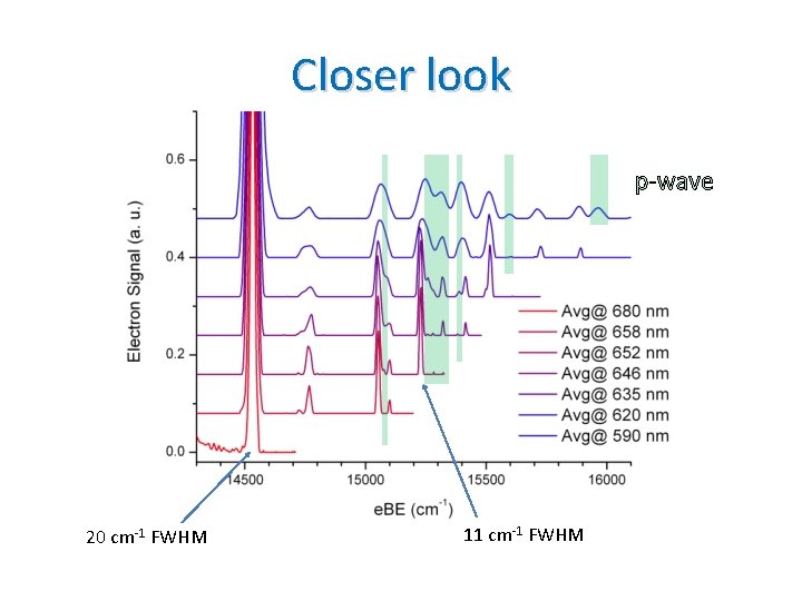 Closer look p-wave 20 cm-1 FWHM 11 cm-1 FWHM 