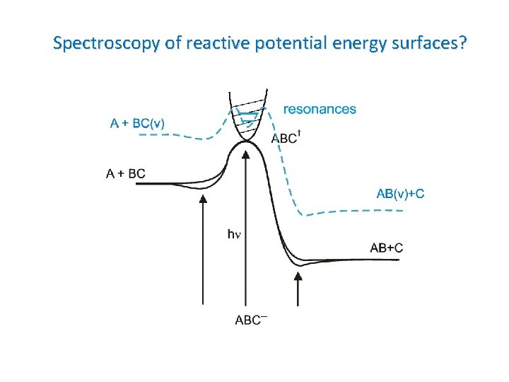 Spectroscopy of reactive potential energy surfaces? 