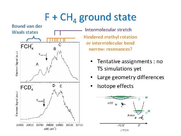 Bound van der Waals states F + CH 4 ground state Intermolecular stretch Hindered