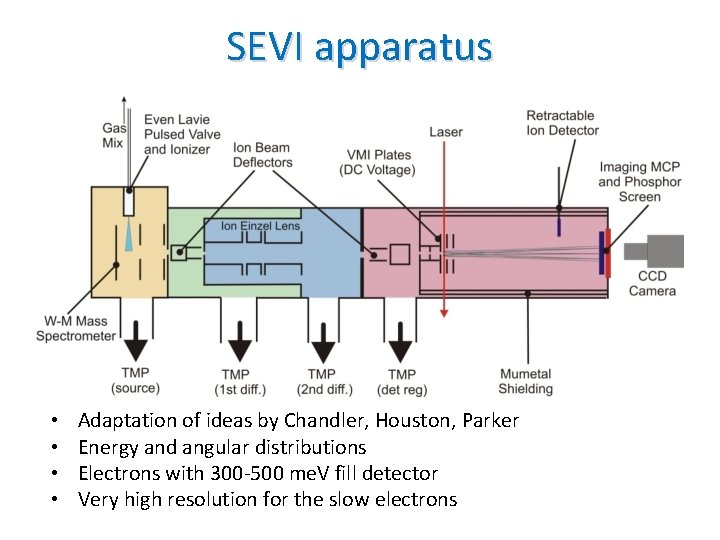 SEVI apparatus • • Adaptation of ideas by Chandler, Houston, Parker Energy and angular