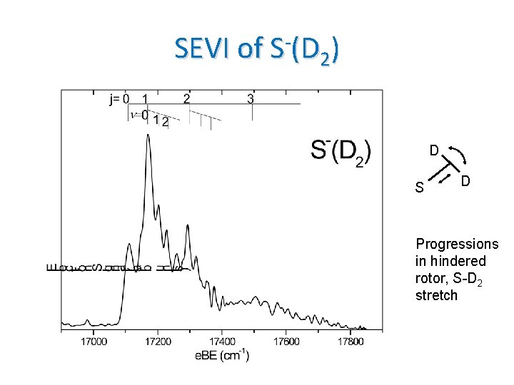 SEVI of S-(D 2) D S D Progressions in hindered rotor, S-D 2 stretch