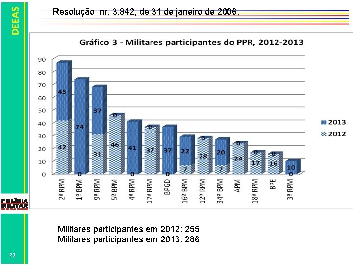 Resolução nr. 3. 842, de 31 de janeiro de 2006. Militares participantes em 2012: