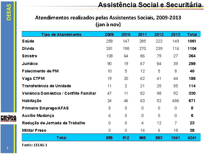 Assistência Social e Securitária Atendimentos realizados pelas Assistentes Sociais, 2009 -2013 (jan à nov)