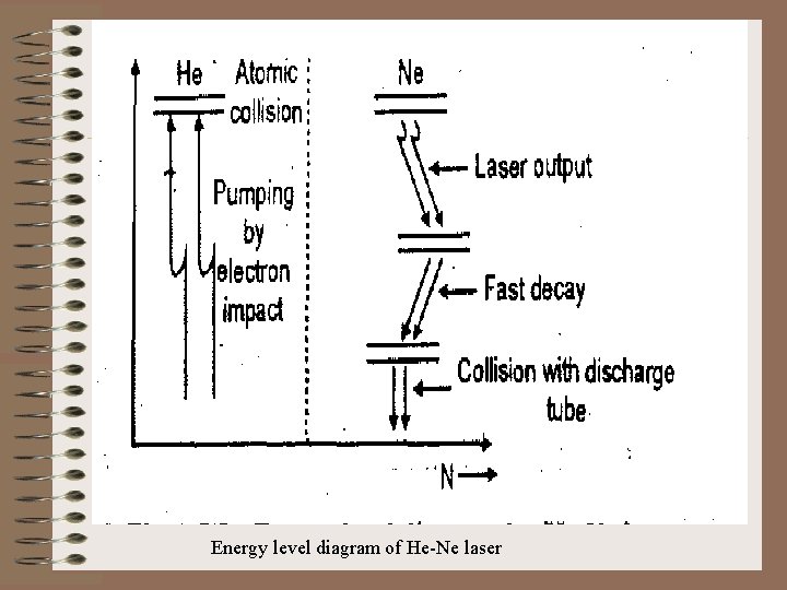 Energy level diagram of He-Ne laser 