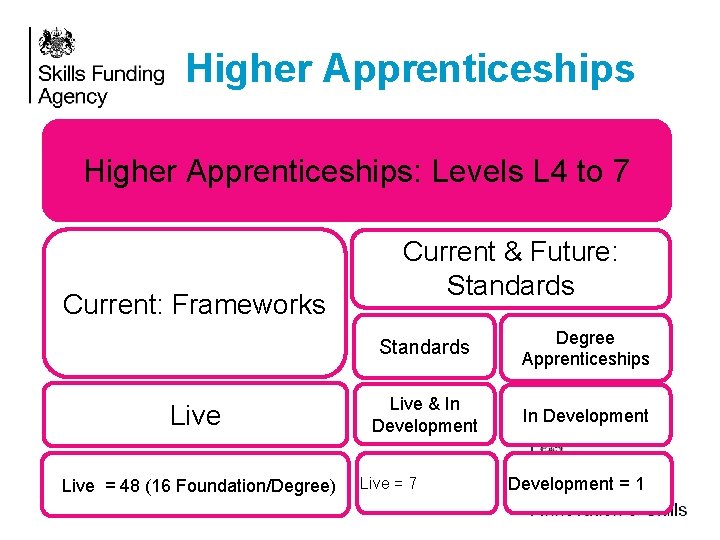 Higher Apprenticeships: Levels L 4 to 7 Current: Frameworks Live = 48 (16 Foundation/Degree)