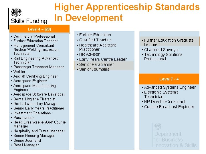 Higher Apprenticeship Standards In Development Level 4 – (20) • Commercial Professional • Further