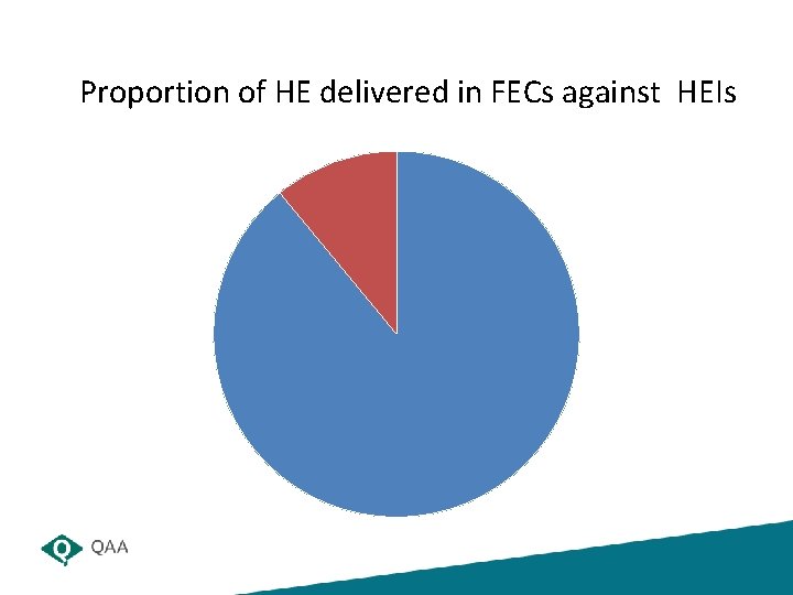 Proportion of HE delivered in FECs against HEIs 
