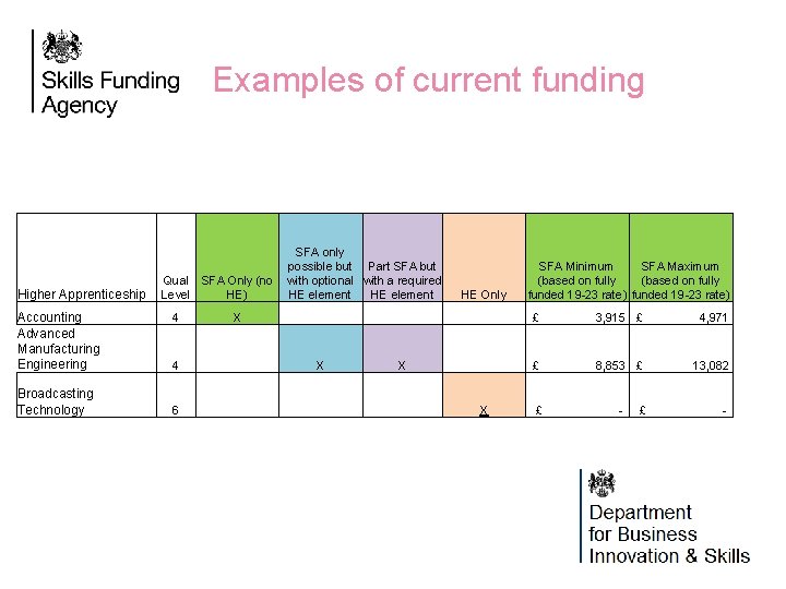 Examples of current funding Higher Apprenticeship Accounting Advanced Manufacturing Engineering Broadcasting Technology Qual SFA