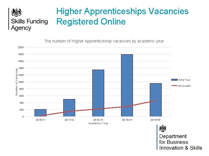 Higher Apprenticeships Vacancies Registered Online The number of Higher Apprenticeship vacancies by academic year