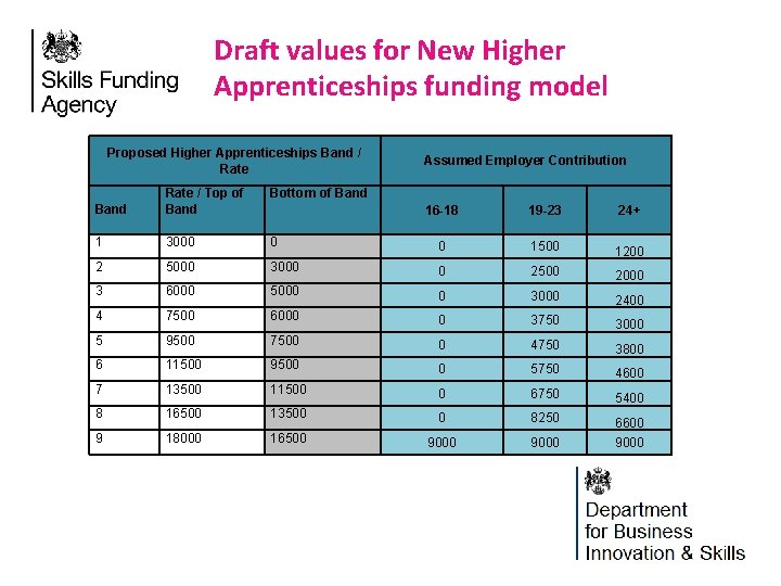 Draft values for New Higher Apprenticeships funding model Proposed Higher Apprenticeships Band / Rate